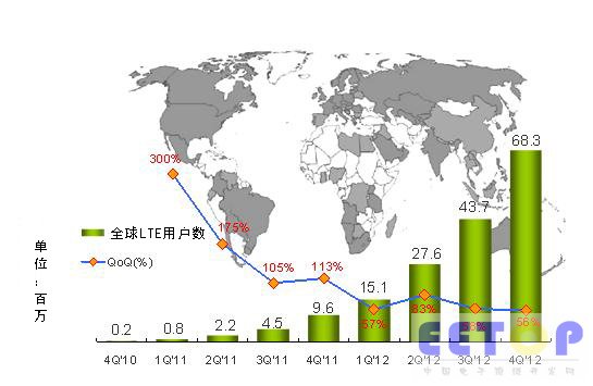 2010 4Q ~ 2012 4Q全球LTE用戶數跳躍式增長