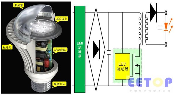 圖2：a)典型LED燈泡剖視圖(左圖)；b)典型LED燈泡驅(qū)動電路(右圖)
