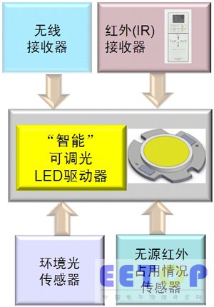 圖5：智能LED照明集成了多種新功能