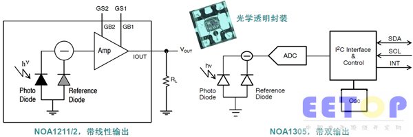 圖6：安森美半導(dǎo)體NOA1211/2及NOA1305環(huán)境光傳感器能夠配合LED智能照明應(yīng)用