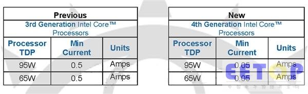Haswell C7待機電流僅0.05A 電源成隱患
