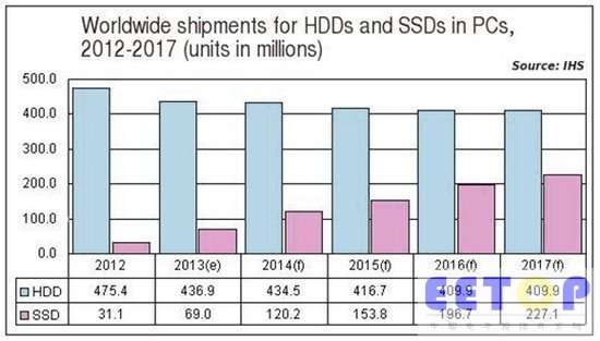 SSD固態硬盤出貨量持續增長 2017年將增600%