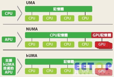 AMD公開HSA運(yùn)算架構(gòu)細(xì)節(jié)