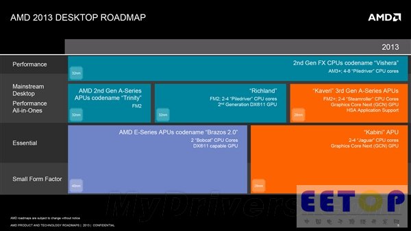AMD 2013全景路線圖：就看融合APU了