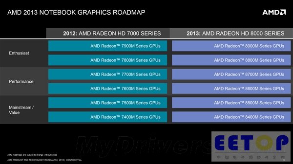 AMD 2013全景路線圖：就看融合APU了