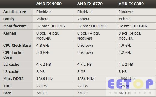 還記得傳聞中AMD 5GHz的超級處理器嗎？
