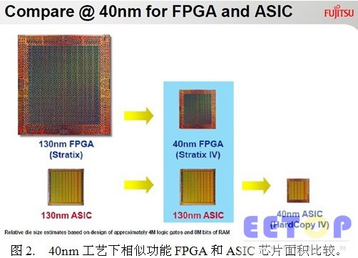 ASIC設計服務何去何從？高端應用和中國客戶是兩大關鍵詞