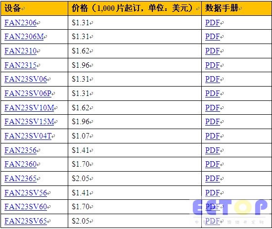 飛兆半導(dǎo)體公司的下一代TINYBUCK™負(fù)載點(diǎn)調(diào)節(jié)器以96%的滿載效率提供高達(dá)15A的輸出電流