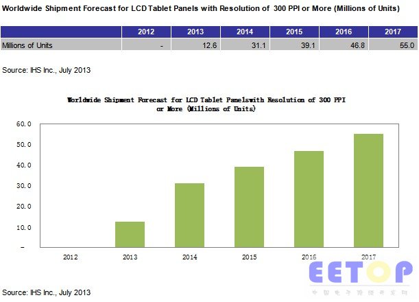 高分辨率平板電腦出世即受追捧