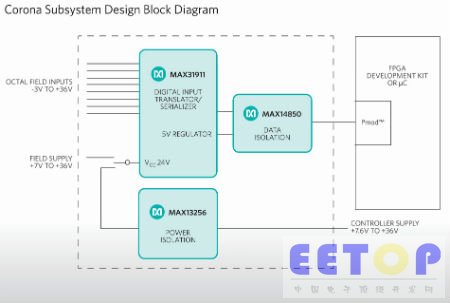 Maxim 推出最簡單的工業PLC數字隔離方案 有效降低功耗、系統成本和尺寸