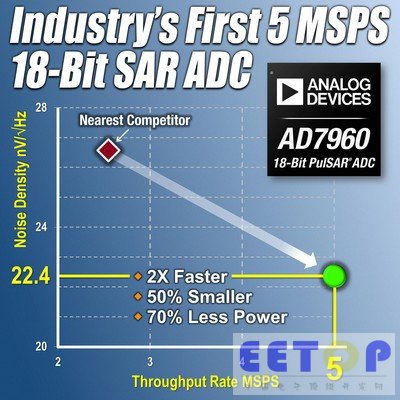 ADI推出業界最快的18位SAR模數轉換器