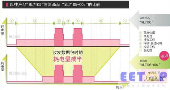 羅姆開發出支持Bluetooth® Low Energy的無線通信LSI平均電流再降1/2