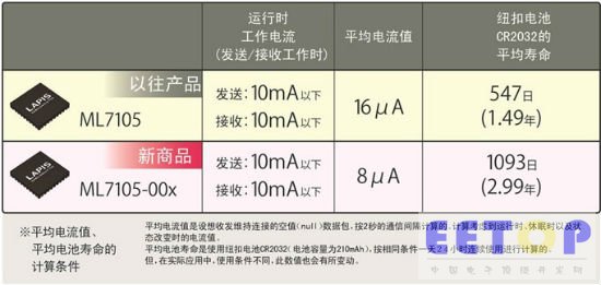 羅姆開發出支持Bluetooth® Low Energy的無線通信LSI平均電流再降1/2