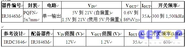 國際整流器公司 (International Rectifier，簡稱IR) 推出IR3846 35A負載點集成式穩壓器，適用于空間受限且需要高功率密度的企業功率應用，如服務器、存儲以及網絡通信和電信設備等。  IR3846提供97%以上的行業領先的峰值效率，而在35A電源下的效率高達95%，并且能夠在高開關頻率的狀態下直接從12V操作，無需散熱片或散熱扇。新器件配備差動遙感功能，在0°C到105°C之間達到0.5%的 Vref 準確度，非常適合要求1%直流或3%直流+交流精準電源的高功率現場可編程門陣列 (FPGA) 和專用集成電路 (ASIC)。  IR3846作為Gen3 SupIRBuck系列的一員，具有獲得專利的調變電路，可在無抖動及無噪聲的情況下以更高頻率或帶寬操作，從而達到更理想的瞬態響應，并可減少輸出電容器數量。該器件比其他集成式和分立式解決方案分別縮減20%和60%的電路板面積。  IR亞太區銷售副總裁潘大偉表示：“由于具有IR Gen3 SupIRBuck技術的主要特性，IR3846可在極小的200mm2占位面積內，為受空間限制的服務器、網絡通信和存儲系統提供高密度及卓越性能，是一個完整的35A解決方案。“  IR3846的引腳也作出了優化，能夠輕易進行旁路電容布局。內部溫度補償電流限制功能提供三種設定，只需簡單的布線即可實現可編程能力，而不用額外器件。  規格  產品現正接受批量訂單。