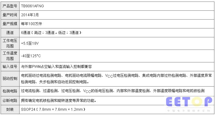 東芝為汽車應用推出三相無刷無傳感器電機預驅動集成電路