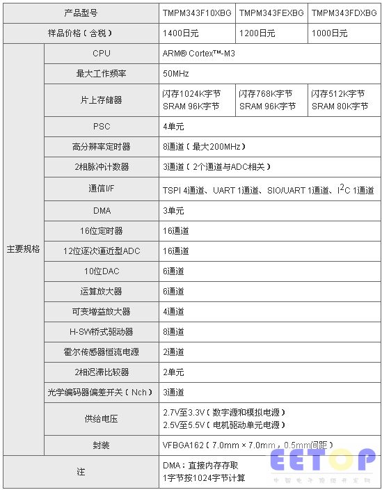 東芝推出可實現高度精確機械控制的微控制器