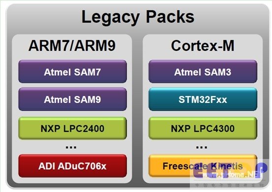 支持ARM微控制器內核芯片系列