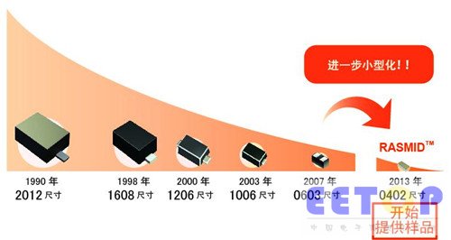 采用全新工藝方法 超越微細化界限的世界最小元器件“RASMID™系列”