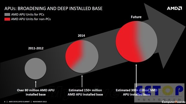 不到三年：AMD APU出貨量突破1億大關