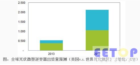 微型逆變器市場需求到2017年或翻兩番