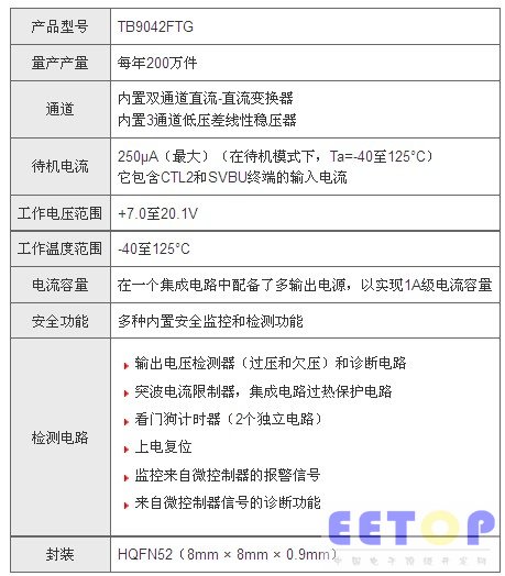   東芝開始提供監控功能增強的汽車級多輸出系統電源集成電路樣品