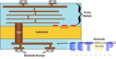 圖1. 三維集成電路堆棧的電網分析需要三維整合對象模型，如背面凸點和金屬層。