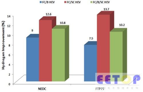 各類燃料電池混合動力總成能源效率研究