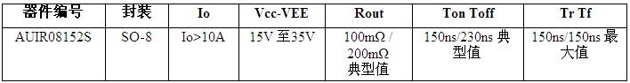 IR推出高度緊湊的10A AUIR08152S柵級(jí)驅(qū)動(dòng)IC