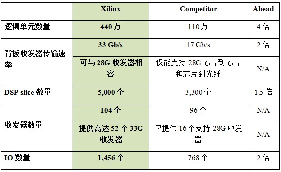 分析賽靈思采用20nm工藝推出的UltraScale器件的特性和功能