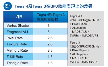 整合更多GPU核 移動處理器大開「眼」界