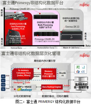 富士通大數據架構解決方案閃耀2013中國存儲峰會