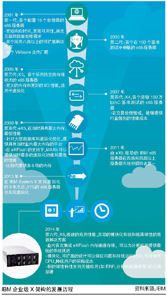 IBM新一代X6架構的差異化思路