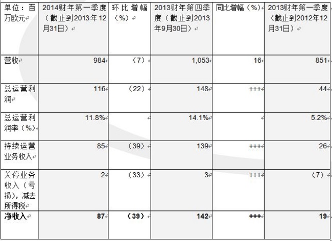英飛凌發(fā)布2014財(cái)年第一季度的財(cái)務(wù)數(shù)據(jù)