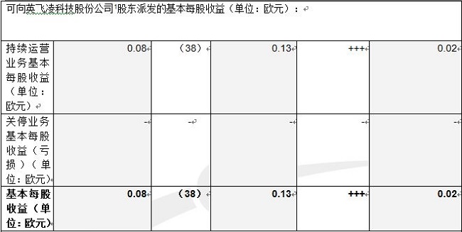 英飛凌發(fā)布2014財(cái)年第一季度的財(cái)務(wù)數(shù)據(jù)