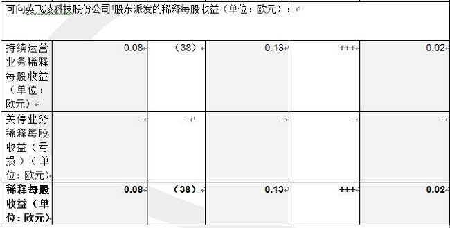 英飛凌發(fā)布2014財(cái)年第一季度的財(cái)務(wù)數(shù)據(jù)