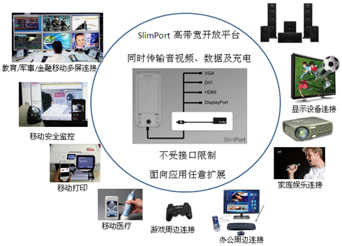 硅谷數模發布“SlimPort®創客計劃”支持軟硬件廠商創新用戶體驗