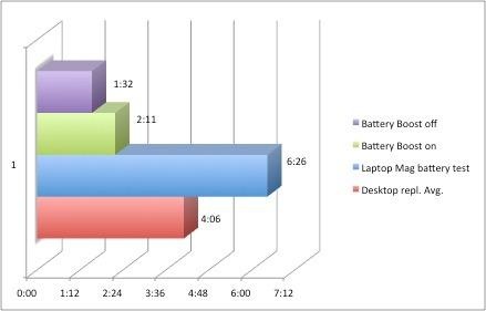 NVIDIA Battery Boost測試：電池壽命提高42%