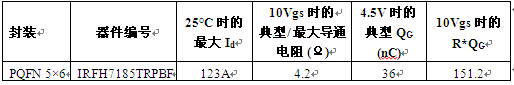 IR推出堅固耐用100V FastIRFET PQFN 5×6功率MOSFET 為通信電源應用提供基準性能