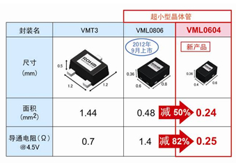  ROHM開發出比以往產品小50％的世界最小晶體管“VML0604”