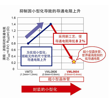  ROHM開發出比以往產品小50％的世界最小晶體管“VML0604”