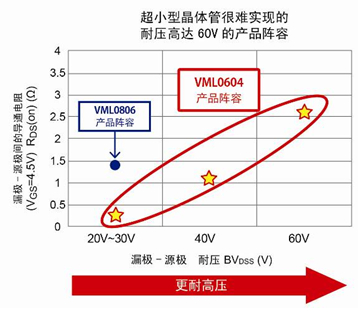  ROHM開發出比以往產品小50％的世界最小晶體管“VML0604”