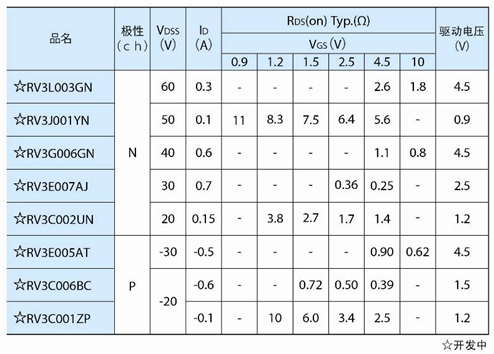  ROHM開發出比以往產品小50％的世界最小晶體管“VML0604”