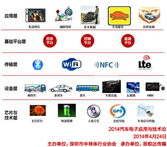需求為王，2014車聯(lián)網(wǎng)重構(gòu)汽車產(chǎn)業(yè)價(jià)值鏈