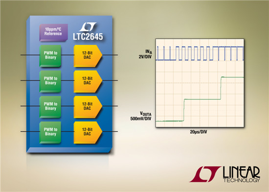 Linear 推出數模轉換器 LTC2645 無需軟件、無紋波延遲 就可將PWM 輸入轉換成準確的 12 位電壓輸出