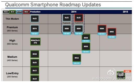 高通芯片策略曝光：發力4G中高端市場