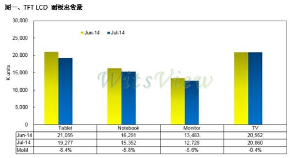 三星提高移動裝置面板比重 爭奪平板市場