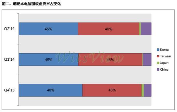 三星提高移動裝置面板比重 爭奪平板市場