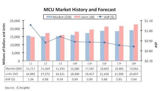 MCU市場全面復(fù)蘇　出貨量創(chuàng)新高