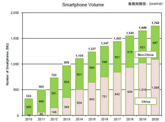 中國想做智能手機芯片行業老大