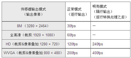 東芝面向智能手機和平板電腦推出800萬像素的CMOS圖像傳感器